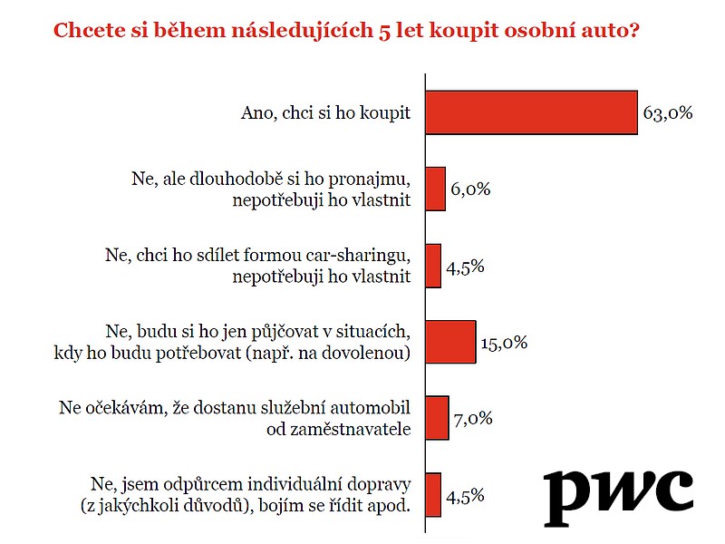 Co si o vlastnictví aut myslí studenti? 